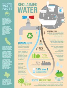 Reclaimed Water Infographic - From Toilet to Tap