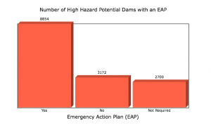 Of the 14,726 high-hazard dams in the country, only 8,854 have EAPs in place