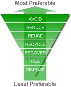 waste hierarchy recycle