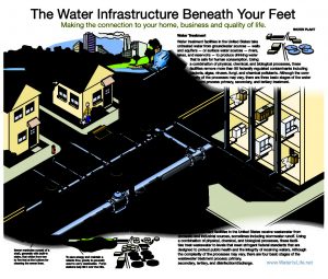 Water and Wastewater Infrastructure Infographic courtesy of WaterIsLife.net