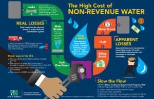Non-Revenue Water infographic 11x17