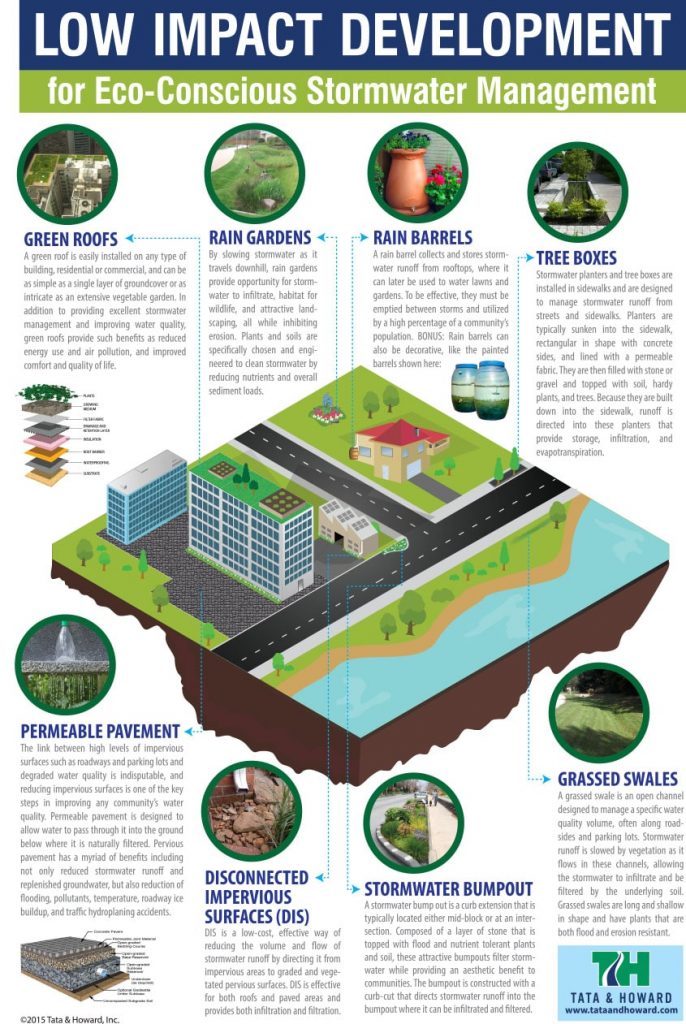 low-impact-development-stormwater-infographic