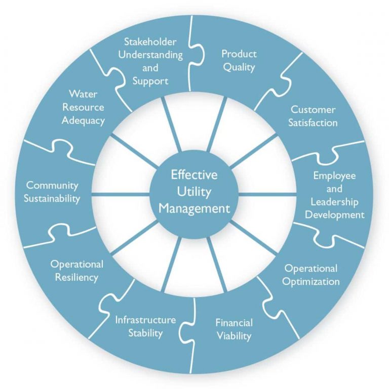 Effective Water And Wastewater Utility Management - Tata & Howard