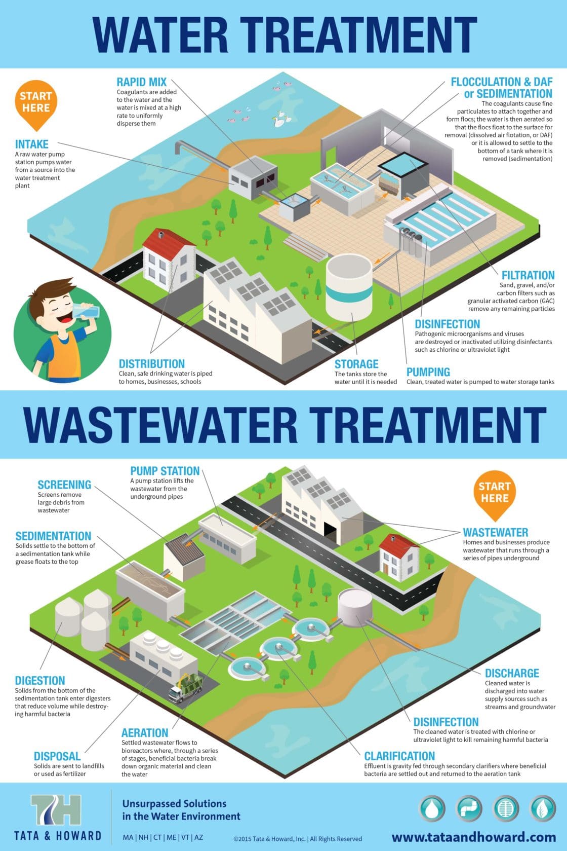 Environmental Engineering Infographics