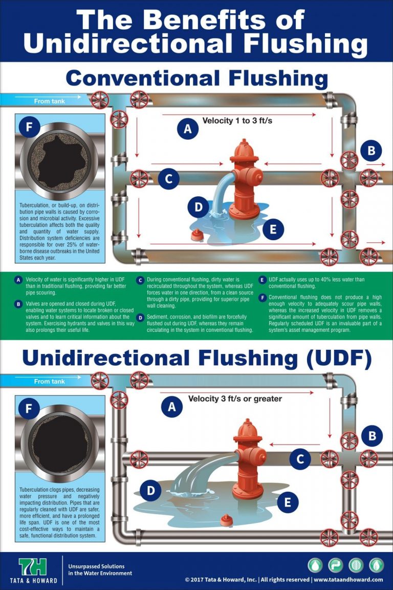 Everything You Need to Know About Water Main Flushing Tata & Howard